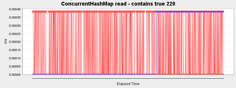 ConcurrentHashMap read - contains true 220